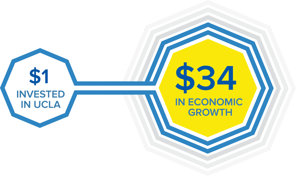 For every $1 invested in UCLA, $34 is generated in economic growth